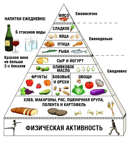 Пирамида Средиземноморской диеты