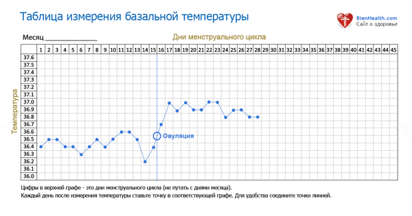 Заполненная таблица базальной температуры